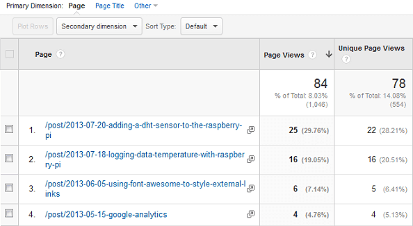 Google Analytics