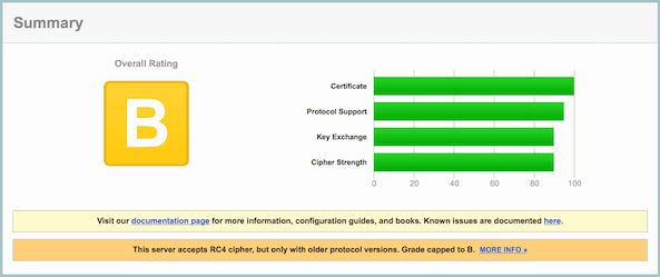 Rating B